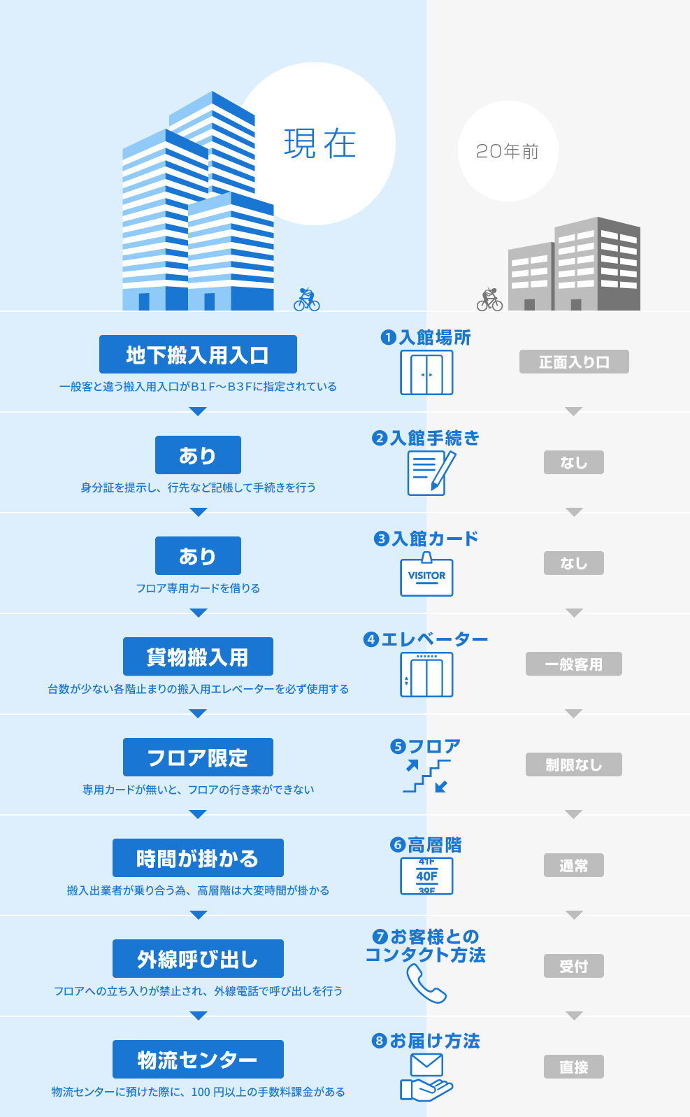 入館方法の変化